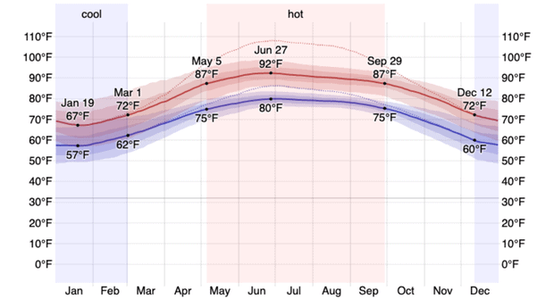 weather in hanoi - temperature